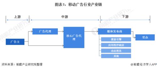 2020年中国移动广告行业发展现状及市场趋势分析 移动广告代理市场高速增长与国内广告代理的机遇